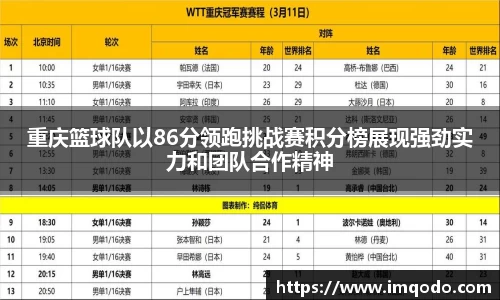 重庆篮球队以86分领跑挑战赛积分榜展现强劲实力和团队合作精神
